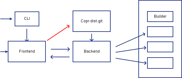 Simplified Copr stack